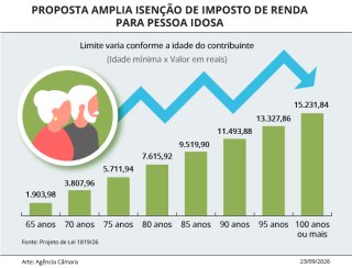 Proposta cria isenção maior do Imposto de Renda para aposentados com mais de 70 anos